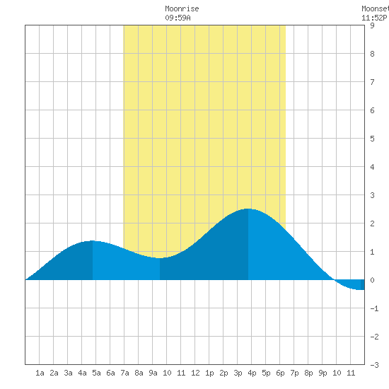 Coconut Point tide chart for Sunday, February 22, 2026