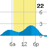 Coconut Point tide chart for Sunday, February 22, 2026