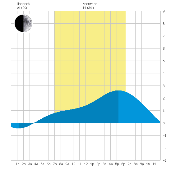 Coconut Point tide chart for Tuesday, February 24, 2026