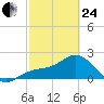 Coconut Point tide chart for Tuesday, February 24, 2026