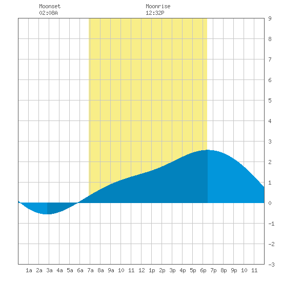 Coconut Point tide chart for Wednesday, February 25, 2026