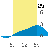 Coconut Point tide chart for Wednesday, February 25, 2026