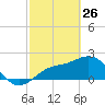 Coconut Point tide chart for Thursday, February 26, 2026