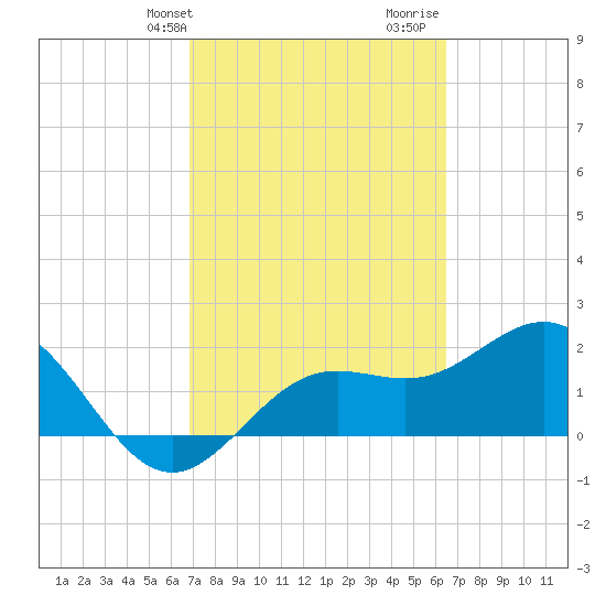 Coconut Point tide chart for Saturday, February 28, 2026