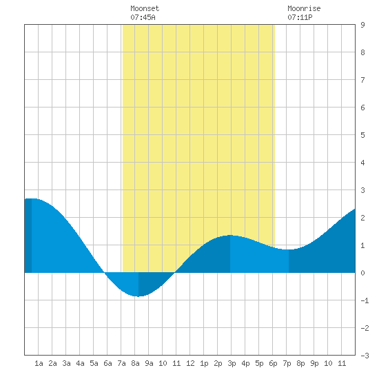 Coconut Point tide chart for Monday, February 2, 2026