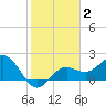 Coconut Point tide chart for Monday, February 2, 2026