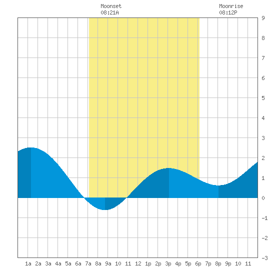 Coconut Point tide chart for Tuesday, February 3, 2026