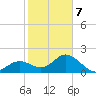 Coconut Point tide chart for Saturday, February 7, 2026