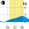 Coconut Point tide chart for Wednesday, March 11, 2026