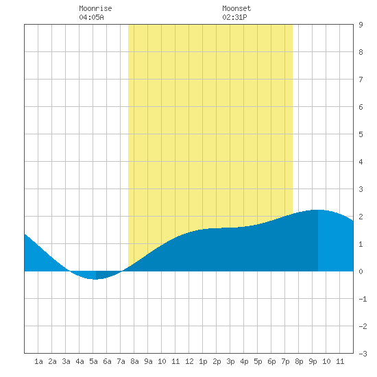 Coconut Point tide chart for Friday, March 13, 2026