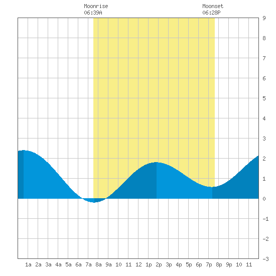Coconut Point tide chart for Tuesday, March 17, 2026