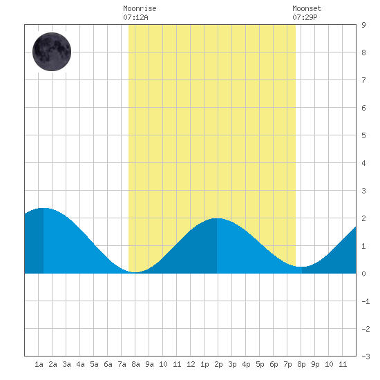 Coconut Point tide chart for Wednesday, March 18, 2026