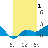 Coconut Point tide chart for Sunday, March 1, 2026