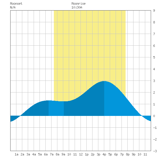 Coconut Point tide chart for Monday, March 23, 2026