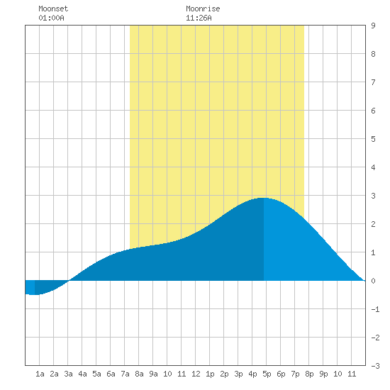 Coconut Point tide chart for Tuesday, March 24, 2026