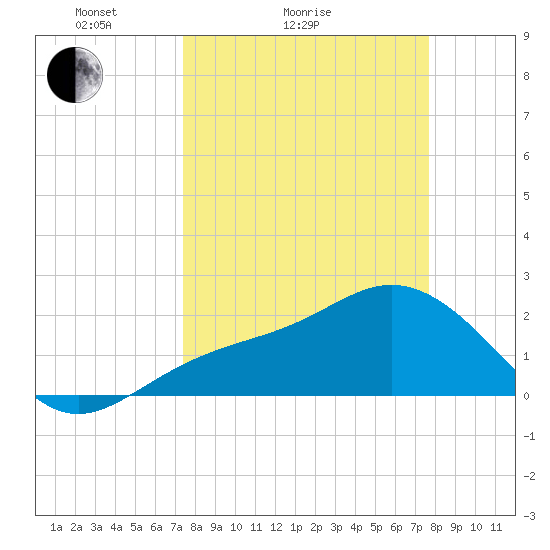 Coconut Point tide chart for Wednesday, March 25, 2026