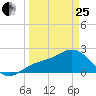 Coconut Point tide chart for Wednesday, March 25, 2026