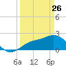 Coconut Point tide chart for Thursday, March 26, 2026