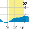 Coconut Point tide chart for Friday, March 27, 2026