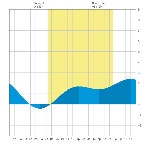 Coconut Point tide chart for Saturday, March 28, 2026