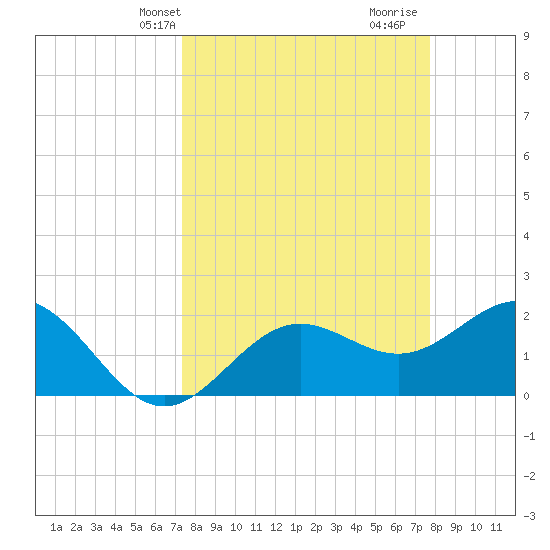 Coconut Point tide chart for Sunday, March 29, 2026