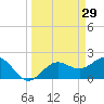 Coconut Point tide chart for Sunday, March 29, 2026