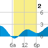 Coconut Point tide chart for Monday, March 2, 2026