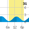 Coconut Point tide chart for Tuesday, March 31, 2026