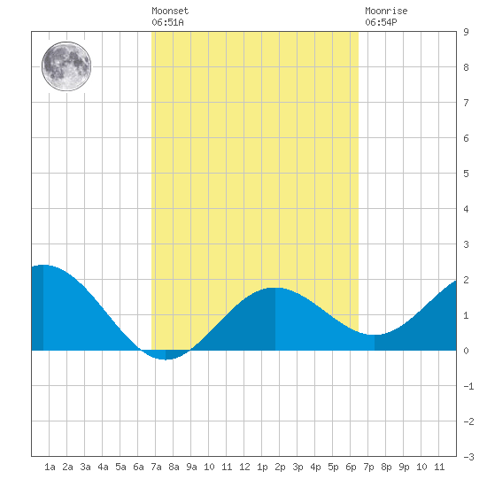 Coconut Point tide chart for Tuesday, March 3, 2026