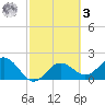 Coconut Point tide chart for Tuesday, March 3, 2026