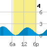 Coconut Point tide chart for Wednesday, March 4, 2026