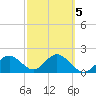 Coconut Point tide chart for Thursday, March 5, 2026
