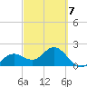 Coconut Point tide chart for Saturday, March 7, 2026
