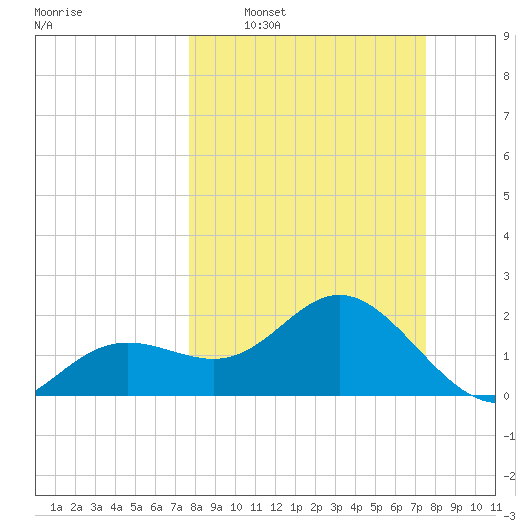 Coconut Point tide chart for Sunday, March 8, 2026