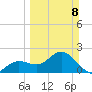 Coconut Point tide chart for Sunday, March 8, 2026