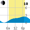Coconut Point tide chart for Friday, April 10, 2026