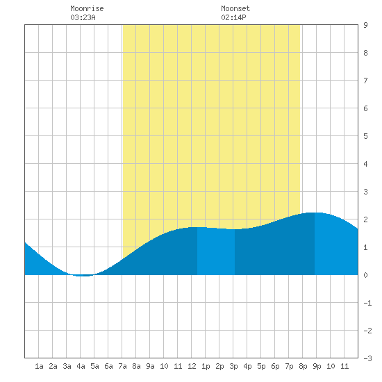 Coconut Point tide chart for Saturday, April 11, 2026