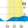 Coconut Point tide chart for Saturday, April 11, 2026
