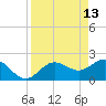 Coconut Point tide chart for Monday, April 13, 2026