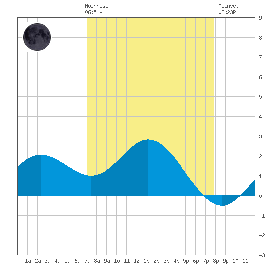 Coconut Point tide chart for Friday, April 17, 2026