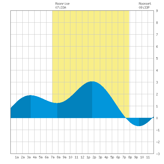 Coconut Point tide chart for Saturday, April 18, 2026