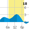Coconut Point tide chart for Saturday, April 18, 2026
