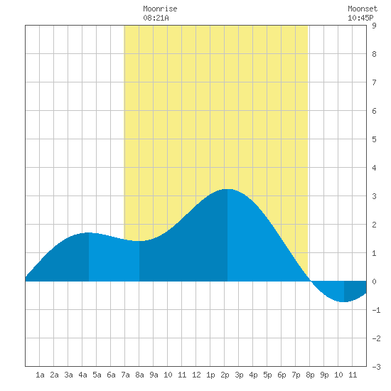 Coconut Point tide chart for Sunday, April 19, 2026