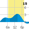 Coconut Point tide chart for Sunday, April 19, 2026