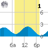 Coconut Point tide chart for Wednesday, April 1, 2026