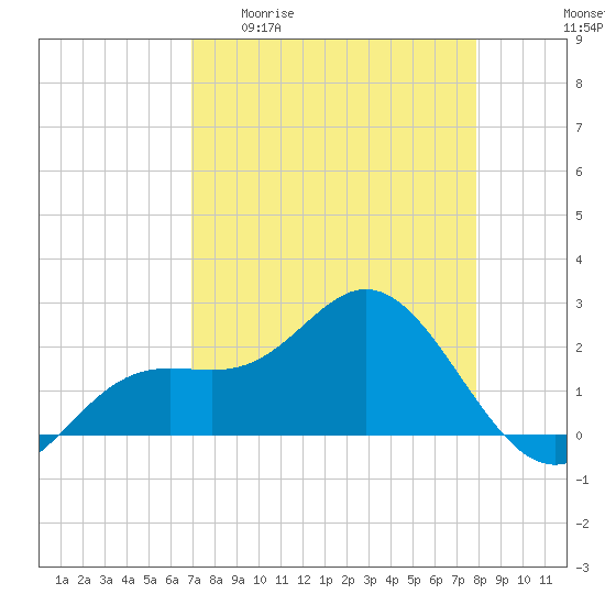 Coconut Point tide chart for Monday, April 20, 2026