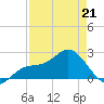 Coconut Point tide chart for Tuesday, April 21, 2026