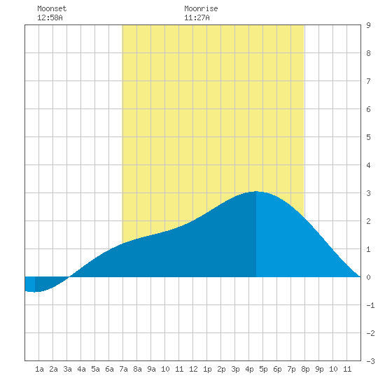 Coconut Point tide chart for Wednesday, April 22, 2026