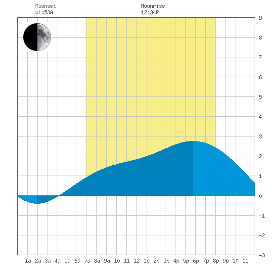 Coconut Point tide chart for Thursday, April 23, 2026
