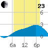 Coconut Point tide chart for Thursday, April 23, 2026